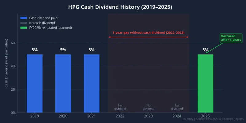 HPG Cash Dividend History 2019–2025