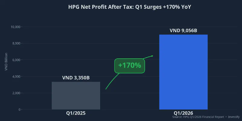 HPG Net Profit After Tax: Q1 Surges +170% YoY