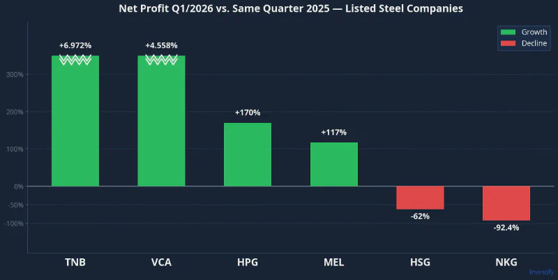 Vietnam listed steel sector net profit Q1/2026 vs. Q1/2025