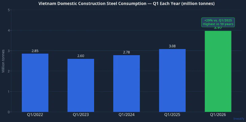 Vietnam domestic construction steel consumption — Q1 each year