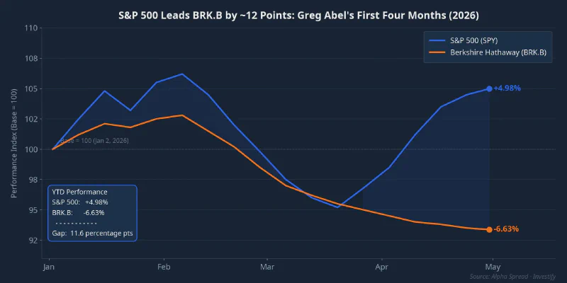 S&P 500 leads BRK.B by nearly 12 points in the first four months of 2026