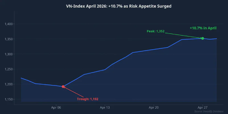 VN-Index April 2026: +10.7% as risk appetite surged