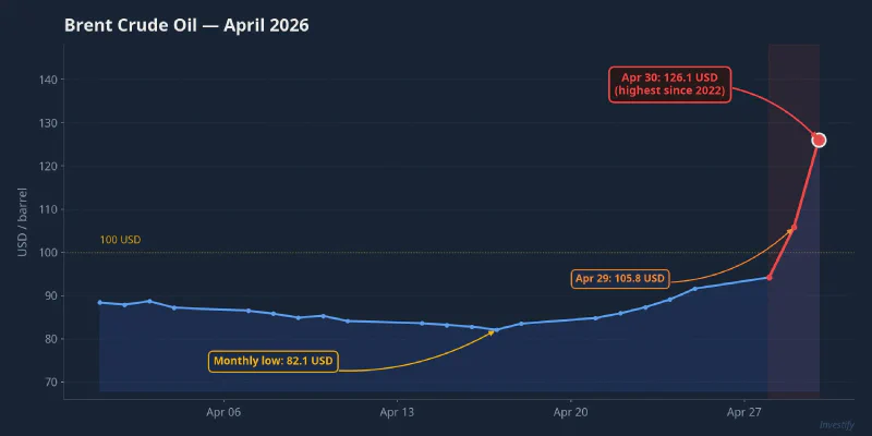Brent crude oil price chart, April 2026, from a low of 82.1 USD to 126.1 USD on April 30