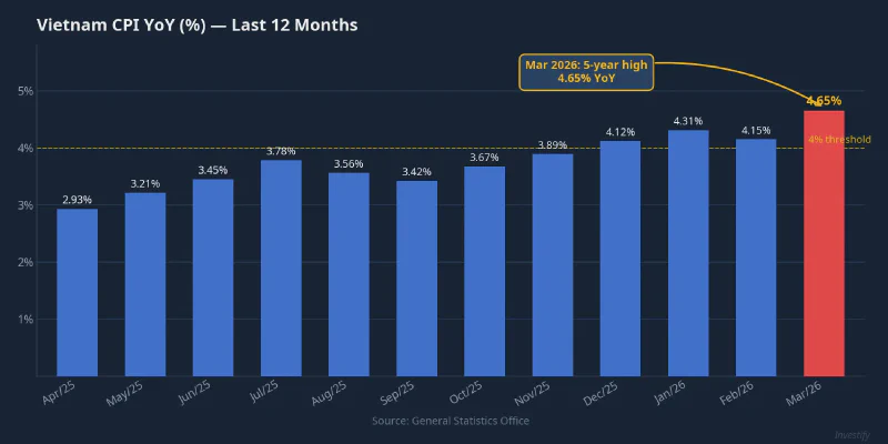 Vietnam CPI year-on-year bar chart for the last 12 months, March 2026 at 4.65%