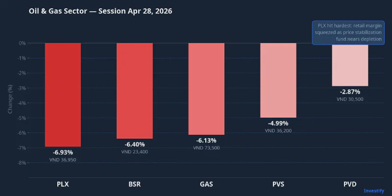 Oil and gas sector stock performance on April 28, 2026: PLX, BSR, GAS, PVS, PVD