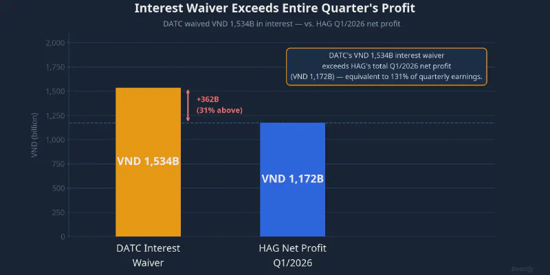 DATC Interest Waiver vs. HAG Q1/2026 Net Profit