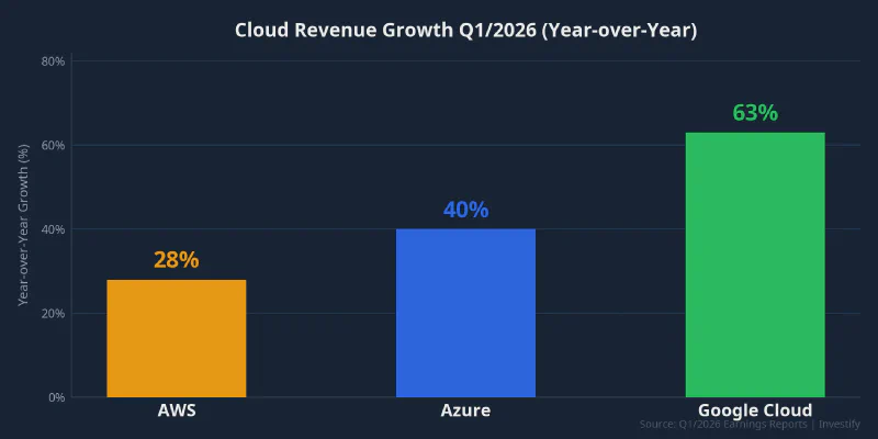 Cloud revenue growth Q1/2026: Azure 40%, Google Cloud 63%, AWS 28%