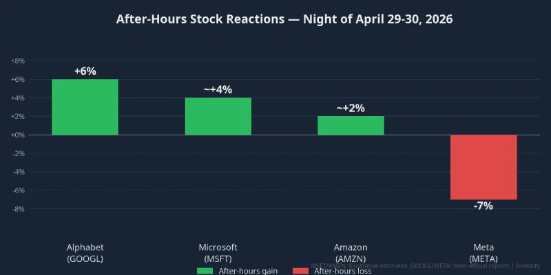 After-hours stock reactions, night of April 29–30, 2026