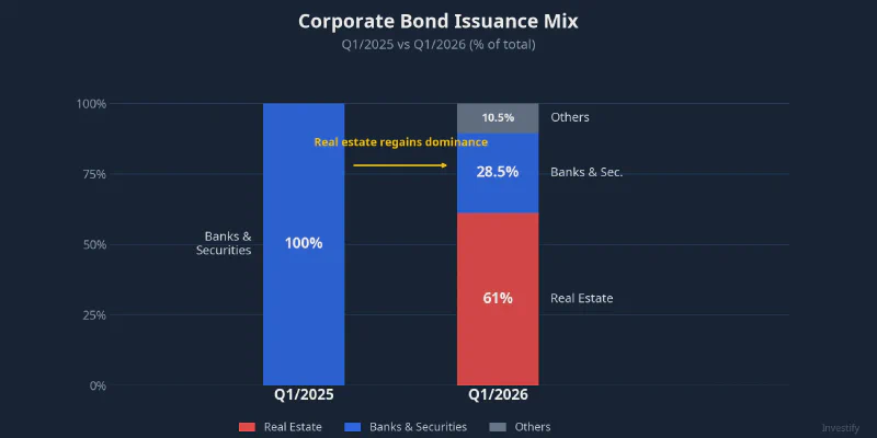 Corporate bond issuance mix: Q1/2025 vs Q1/2026 by sector