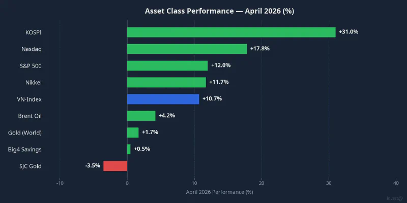 Asset Class Performance — April 2026