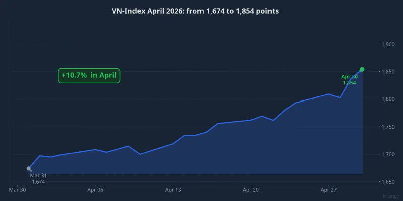 VN-Index April 2026