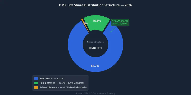 DMX IPO share distribution structure: MWG retains 82.7% post-offering