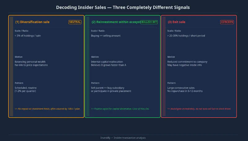 Decoding insider transactions: three completely different signals