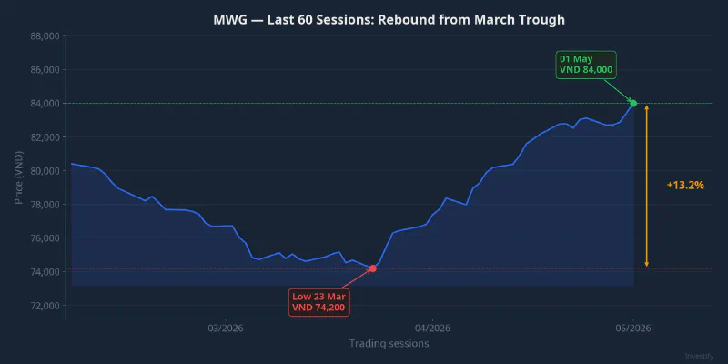 MWG price over the last 60 sessions: recovery from the March trough
