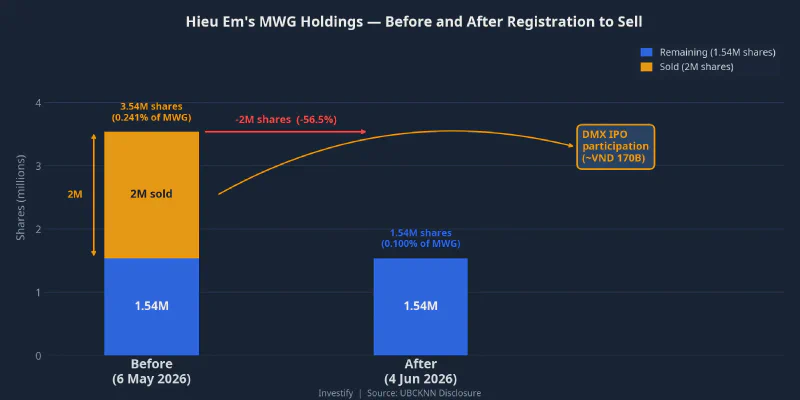 Hieu Em&rsquo;s MWG holdings before and after the registered sale