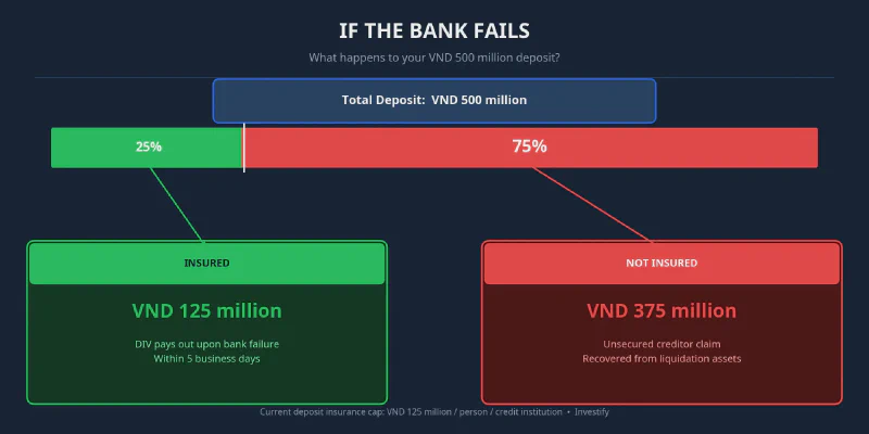 What happens to VND 500 million if the bank fails