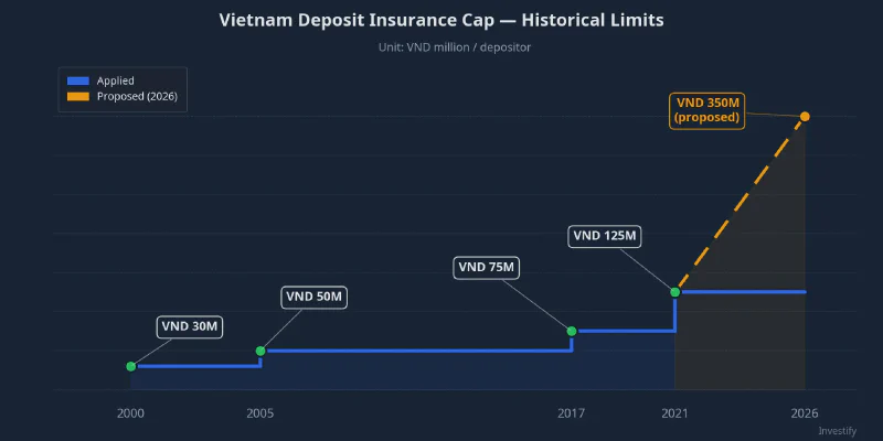 Vietnam&rsquo;s deposit insurance cap history from 2000 to the present