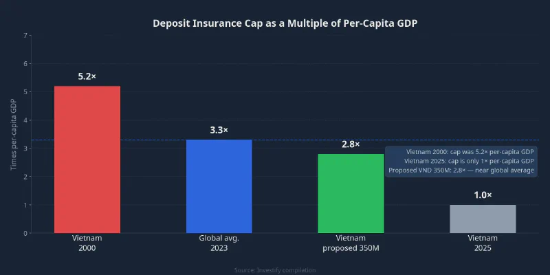Deposit insurance cap as a multiple of per-capita GDP: international comparison