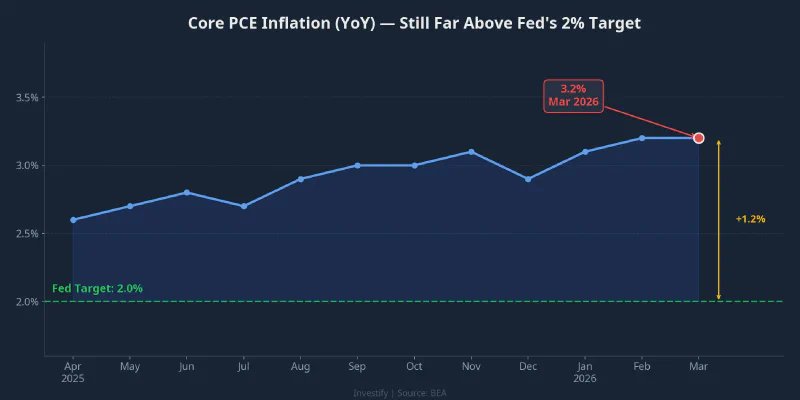 Core PCE inflation: still far above the Fed&rsquo;s 2% target