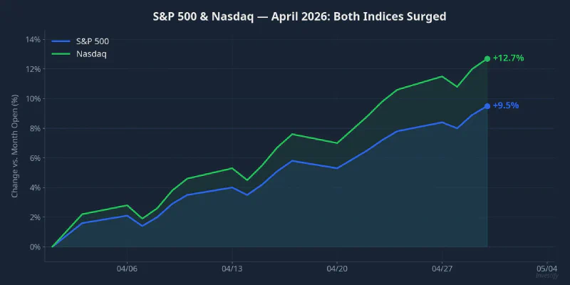 S&P 500 & Nasdaq: April 2026 performance