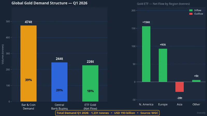 Global gold demand structure and ETF flows by region