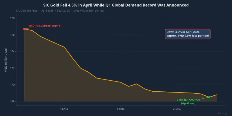 SJC gold sell price in April 2026: fell from VND 176.7M to VND 168.8M per tael