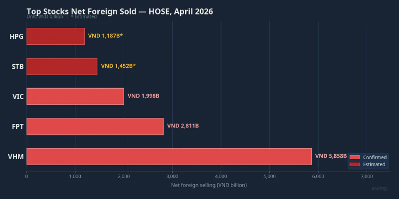 Top stocks by foreign net selling on HOSE — April 2026