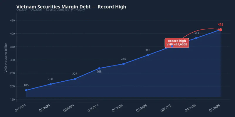 Vietnam securities margin debt — consecutive record highs through Q1/2026