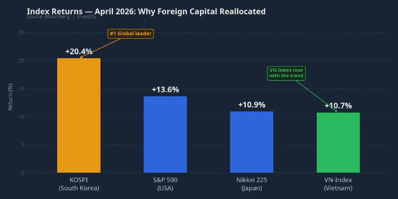 Index returns in April 2026: KOSPI leads globally, driving foreign capital reallocation