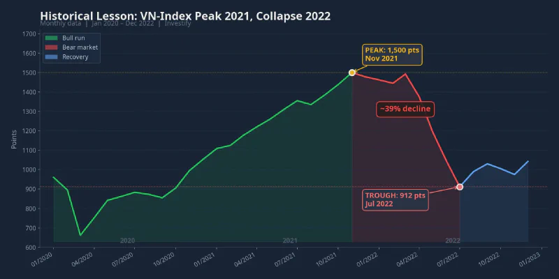 VN-Index peak in 2021, collapse in 2022: the lesson of a purely domestic-funded rally
