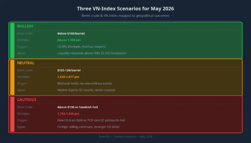 Three VN-Index scenarios for May 2026: bullish, neutral, and cautious