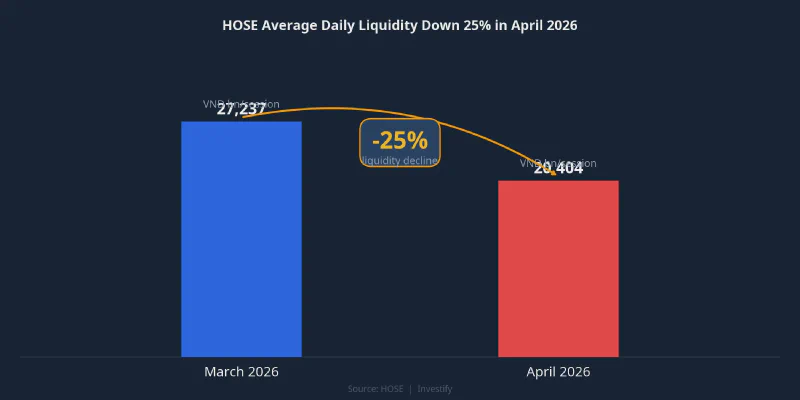 HOSE average daily liquidity down 25% in April 2026