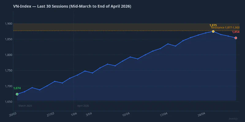 VN-Index over the last 30 sessions, mid-March to end of April 2026