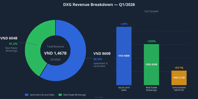 DXG Q1/2026 Revenue Breakdown and YoY Growth by Segment