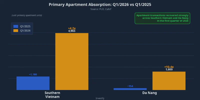 Primary Apartment Absorption: Q1/2026 vs Q1/2025