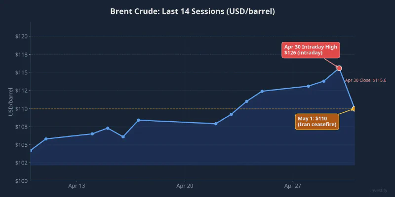 Brent crude over the last 14 sessions: intraday high on April 30 then drop to $110 on May 1