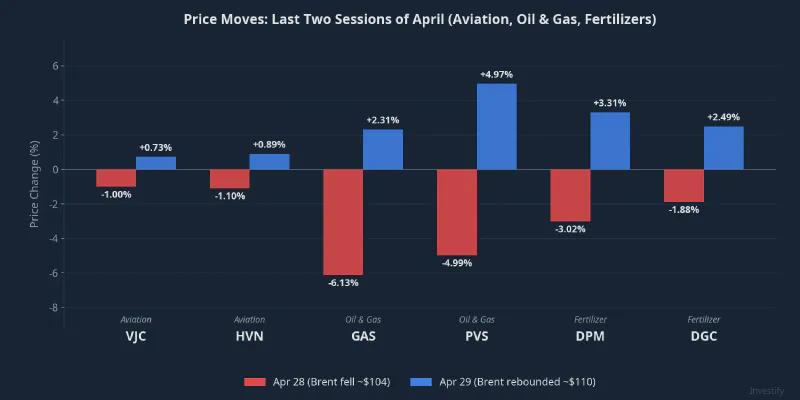 Stock price moves in the last two sessions of April: aviation, oil & gas, and fertilizers diverge sharply