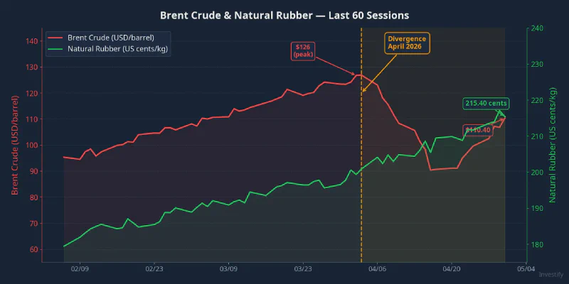 Brent crude and natural rubber price divergence over the last 60 sessions