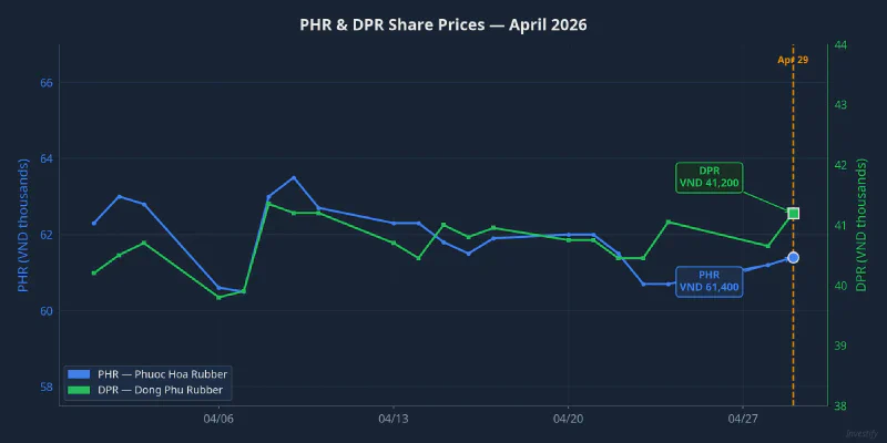 PHR and DPR share price performance in April 2026