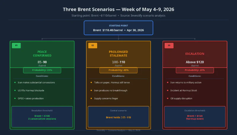 Three Brent crude scenarios for the week of May 4–9, 2026