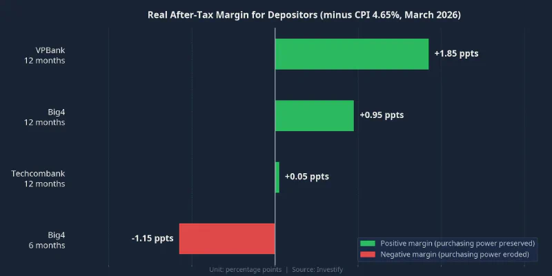 Real after-tax margin for depositors: who is preserving purchasing power and who is losing it