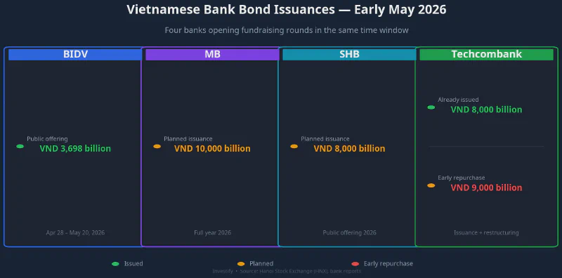 Comparison of bank bond issuances in early May 2026