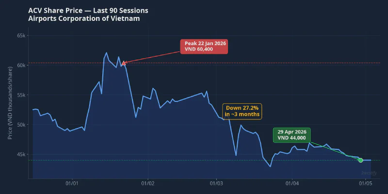 ACV share price over 90 sessions — from the January peak to end of April 2026