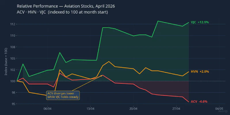 Relative performance of aviation stocks in April 2026: ACV diverges from HVN and VJC