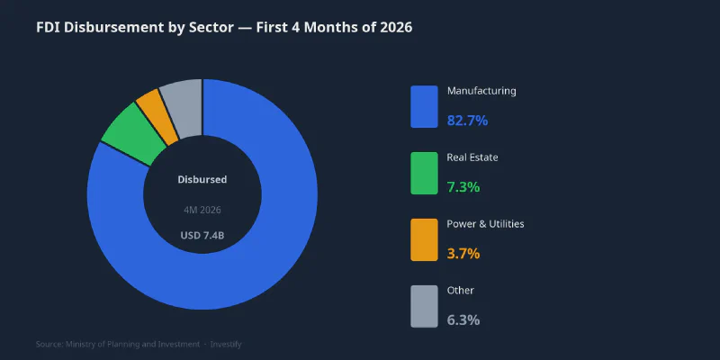 FDI disbursement by sector for the first four months of 2026