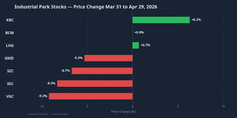 Industrial park stock price changes from March 31 to April 29, 2026