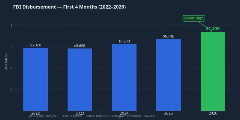FDI disbursement for the first four months of 2022 through 2026