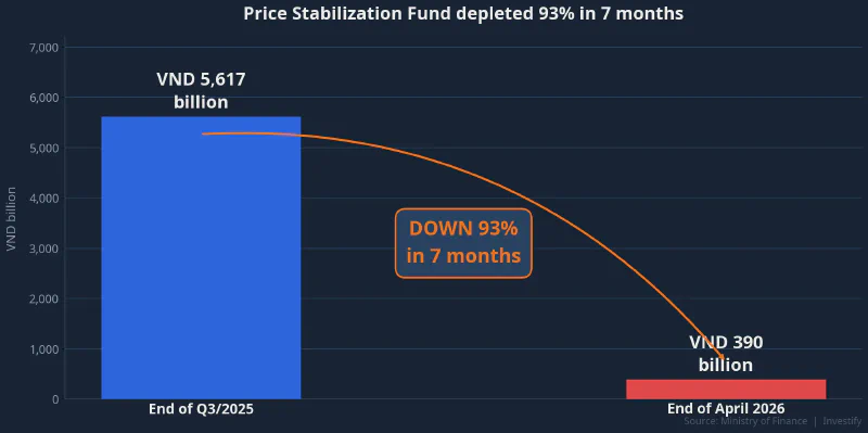 Price Stabilization Fund depleted 93% in 7 months