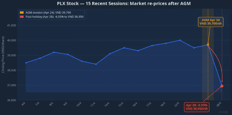 PLX stock — 15 recent sessions: market re-prices after the AGM