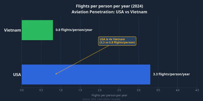 Flights per person per year (2024)